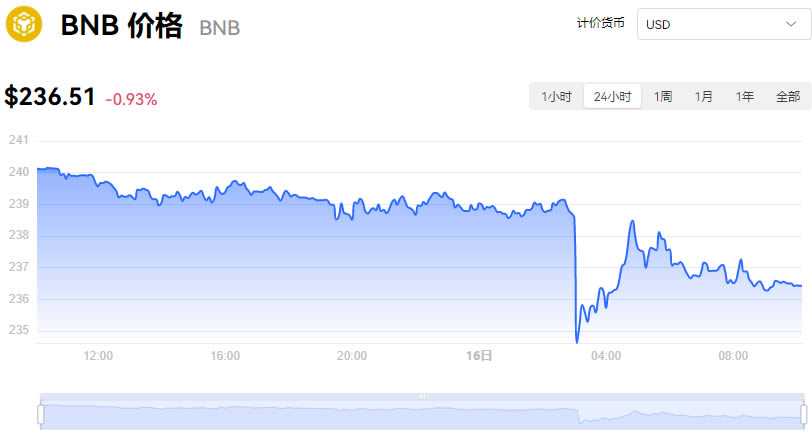 幣安幣(BNB)最新價格今日行情_08月16日BNB行情實時走勢圖