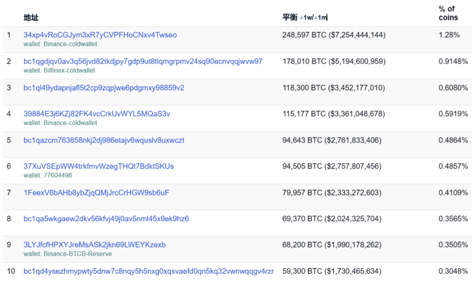 比特幣「富豪榜」上的巨鯨們,現在怎么樣了?