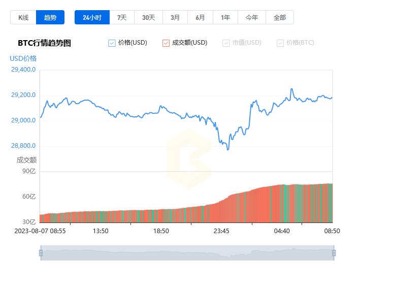 比特幣今日行情價格人民幣匯率_08月08日BTC最新價格行情