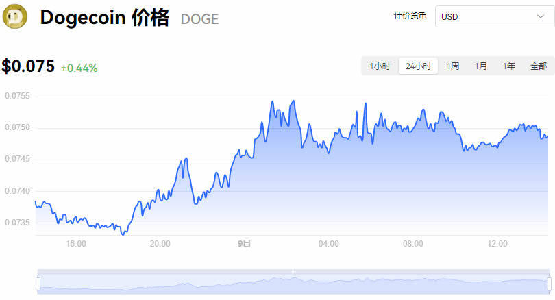 狗狗幣價格實時行情走勢_08月09日Dogecoin最新價格行情