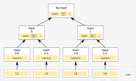 有哪些應(yīng)用? 什么是默克爾樹（Merkle?tree）