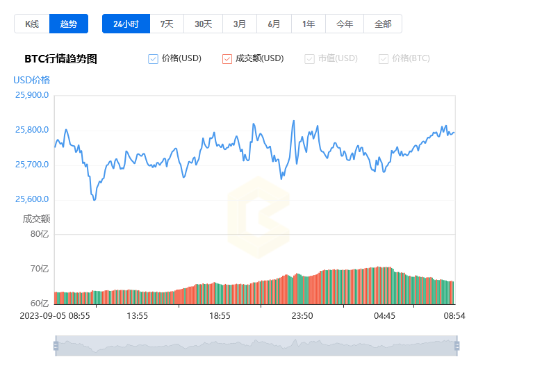 比特幣價格實時行情走勢_09月06日BTC美元價格今日行情