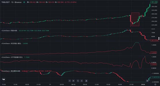 TRB一天暴漲139%再暴跌70%！背后巨鯨如何操縱市場?