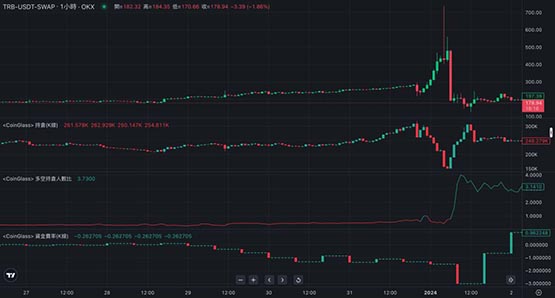 TRB一天暴漲139%再暴跌70%！背后巨鯨如何操縱市場?