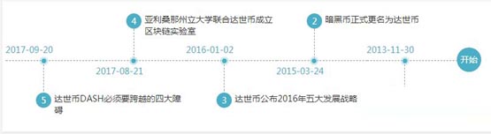達世幣創始人是誰?達世幣DASH創始人埃文?杜菲爾德簡介
