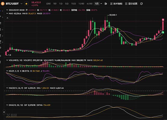 比特幣暴漲58748?2024比特幣還會繼續暴漲嗎