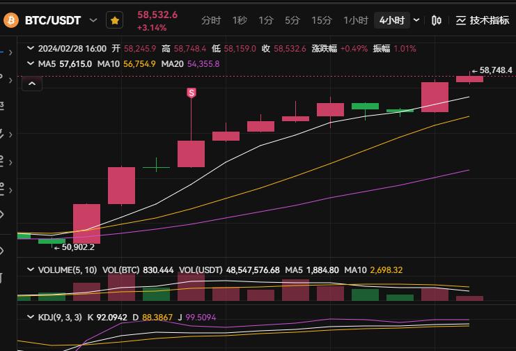 2024比特幣還會繼續暴漲嗎
