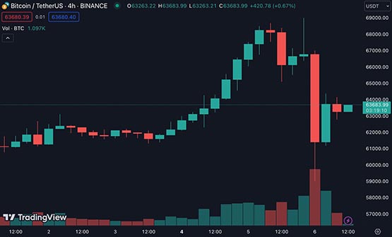 比特幣暴跌兇手?中本聰同期巨鯨將1000枚BTC轉(zhuǎn)進(jìn)Coinbase