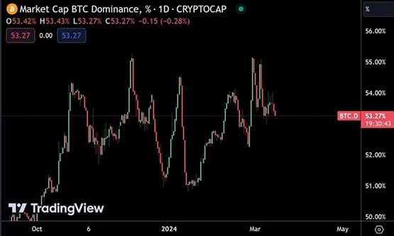 比特幣跌破6.7萬美元！Kryptanium Capital：閃崩正常 山寨季將至