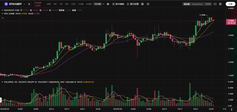 2024年STX幣為什么會(huì)瘋漲?【Stacks全面解讀】