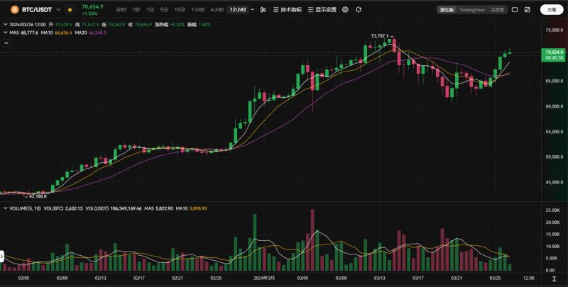 【比特幣行情分析】?比特幣再次突破7萬美元大關意味著什么