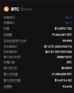 比特幣再破7萬刀