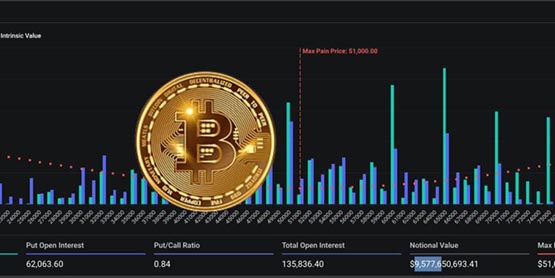 史上最大規模！高達150億美元BTC、ETH期權將于明日到期