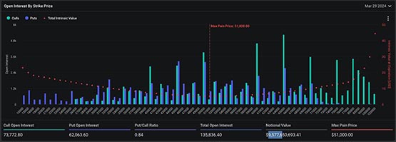 史上最大規模！高達150億美元BTC、ETH期權將于明日到期