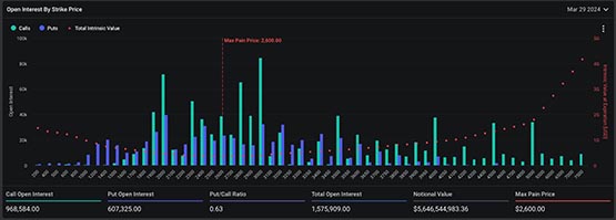 史上最大規模！高達150億美元BTC、ETH期權將于明日到期