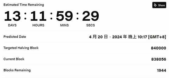 比特幣減半倒數2周！預計4/20啟動 幣價大漲?