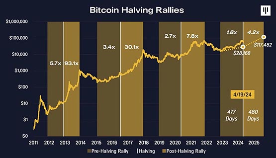 Pantera Capital:比特幣2025年8月價格上看11.7萬美元