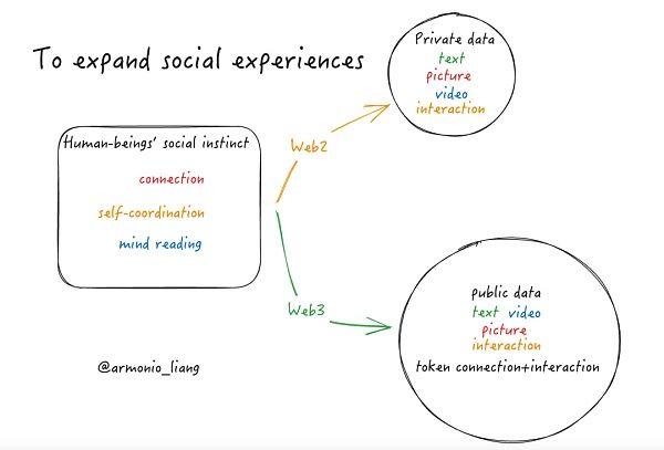 Web3?Social社交代幣的機遇與使命 什么是Social社交代幣