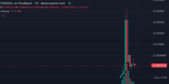 Pump.fun被黑12.3萬枚SOL！攻擊者發行代幣FSA 近24小時漲幅25728%