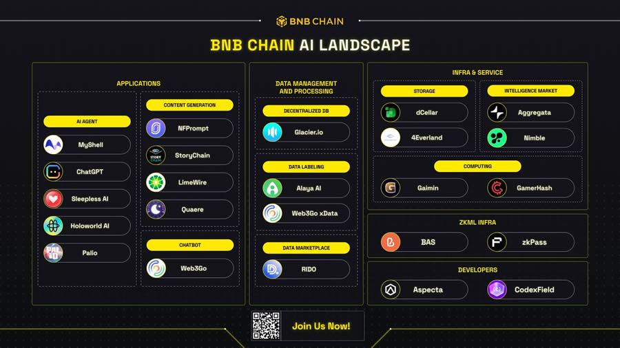 去中心化AI概述及BNB Chain相關生態(tài)一覽