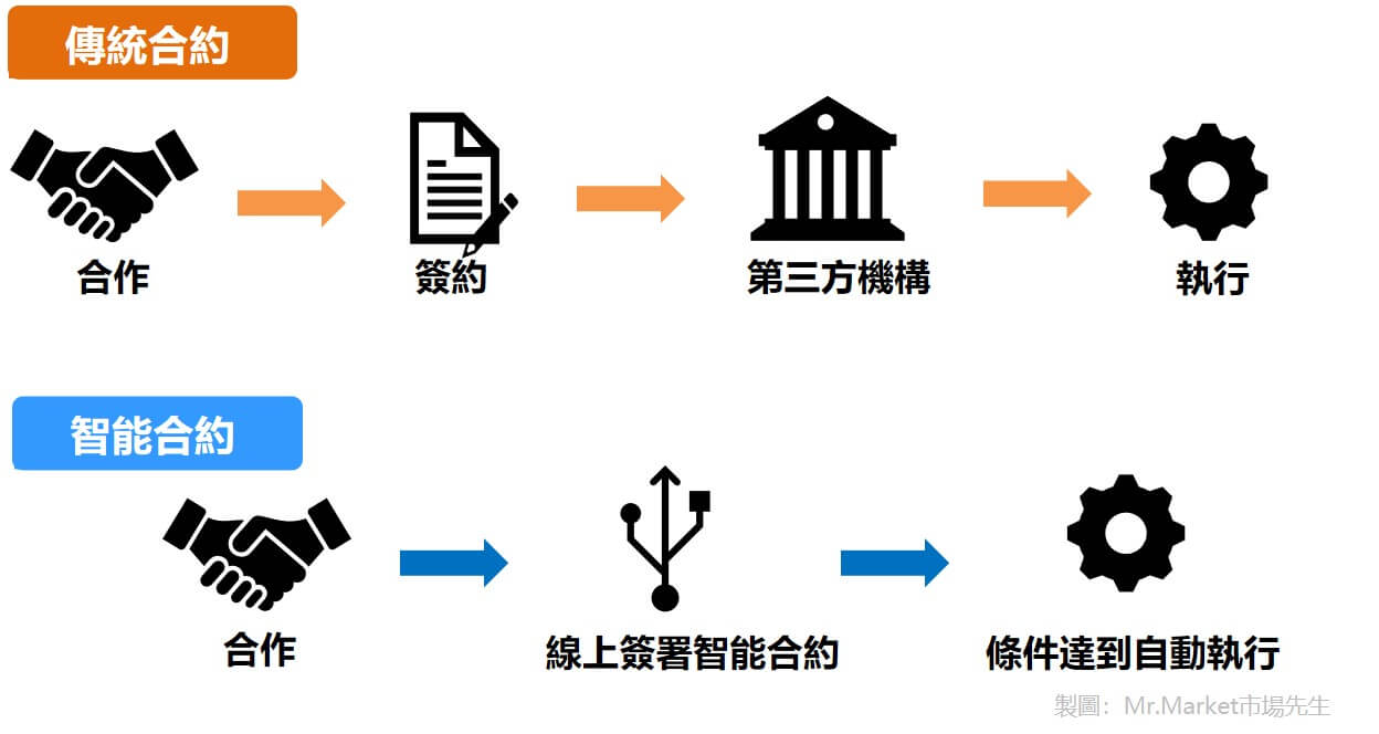 智能合約是什么意思?有什么優點與缺點要注意?
