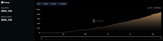 SOL鏈Meme幣發行平臺Pump.fun手續費大賺8900萬美元！收入遠超Uniswap