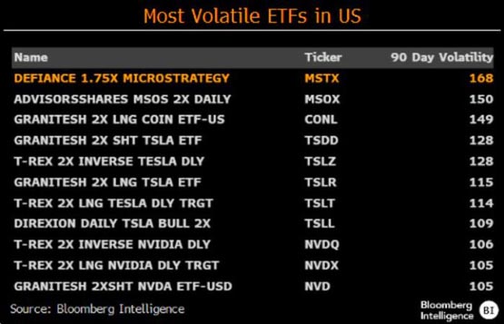 比特幣杠上加杠！首支微策略杠桿ETF MSTX上市 第1天交易量創紀錄