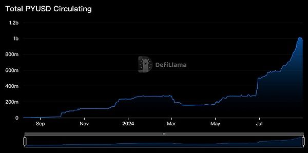 PYUSD躍升穩定幣市值第6,未來怎么?PayPal將引爆加密市場