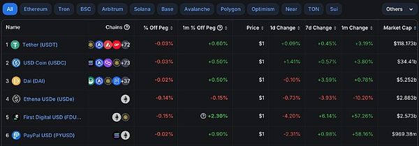 PYUSD 市值破10億美元躍升穩定幣市值第6：PayPal 將引爆加密市場?