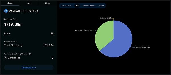 PYUSD 市值破10億美元躍升穩定幣市值第6：PayPal 將引爆加密市場?