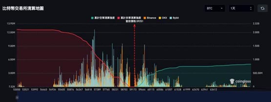 比特幣回彈突破5.9萬、以太坊站上2500美元！目前支撐阻力位多少?