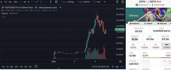一天漲 10 倍的 EtherVista 是什么?