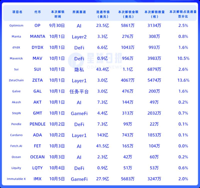 下周代幣解鎖情況介紹:ZETA、MAV解鎖超10.5%的代幣,SUI解鎖超1億美元