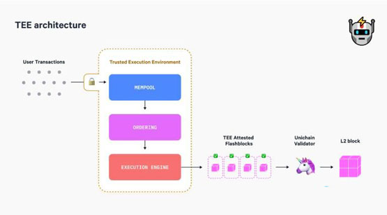 Uniswap推出專為DeFi設計的以太坊Layer2 Unichain測試網