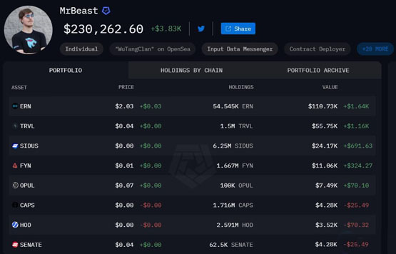 鏈上偵探SomaXBT：YouTobe網紅MrBeast涉嫌帶貨加密貨幣獲利超千萬