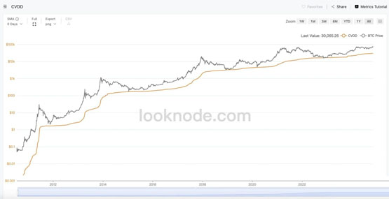 羅伯特清崎公開比特幣持倉并計劃加倉至100枚！Lookonchain：還未封頂
