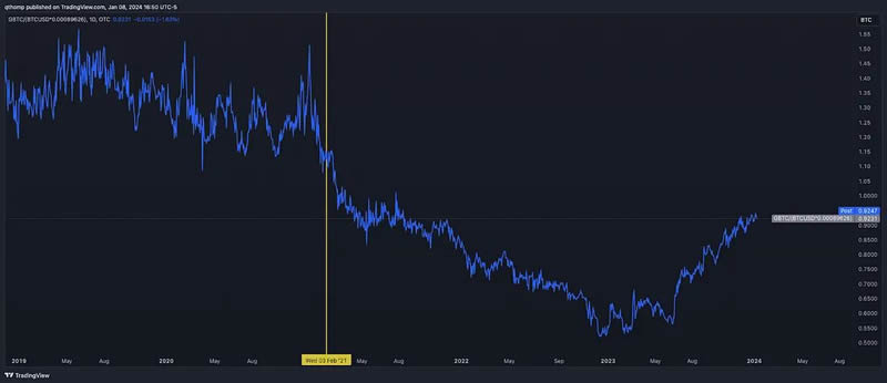 比特幣現貨ETF通過,對加密公司的股票并非好消息