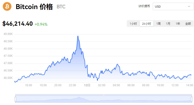 比特幣價格今日行情多少錢一個_01月12日BTC價格今日實時價格