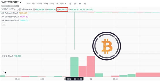 WBTC大插針閃崩至5200美元！與Coinbase下架有關?