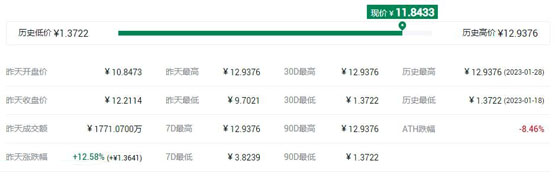 TOMI幣最高價格和最低價格多少錢?