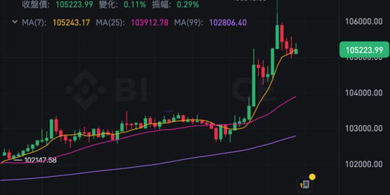 10x Research:川普就任會沖到12萬！比特幣漲穿106600美元
