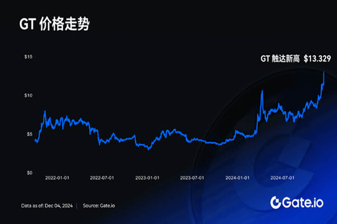 GT突破13.329 USDT 創(chuàng)歷史新高,持有者盡享專屬空投及挖礦等福利