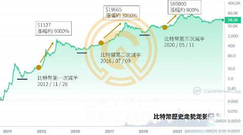 2024比特幣減半將至！比特幣減半歷史回顧及未來漲跌分析