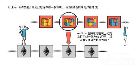 什么是Arbitrum?怎么使用Arbitrum鏈?Arbitrum鏈上項目盤點?