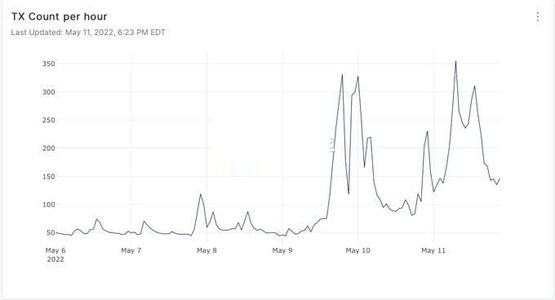 Cosmos開放商Notional Labs CEO：Luna暴跌元兇不是Do Kwon