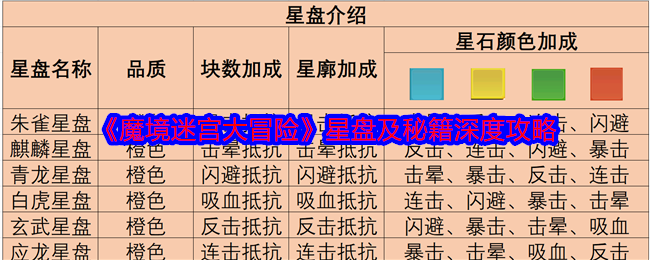 《魔境迷宮大冒險(xiǎn)》星盤(pán)及秘籍深度攻略