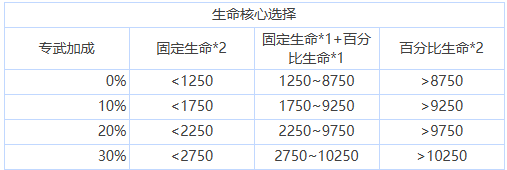 《蒼霧世界》核心選擇搭配推薦