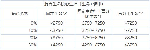 《蒼霧世界》核心選擇搭配推薦