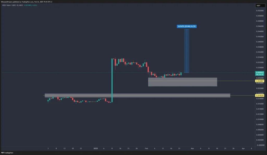 Weex 代幣技術分析