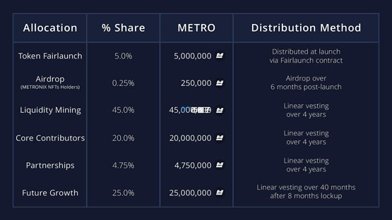 Sonic生態(tài)DEX Metropolis強(qiáng)勢(shì)崛起！METRO幣價(jià)飆升8.45倍